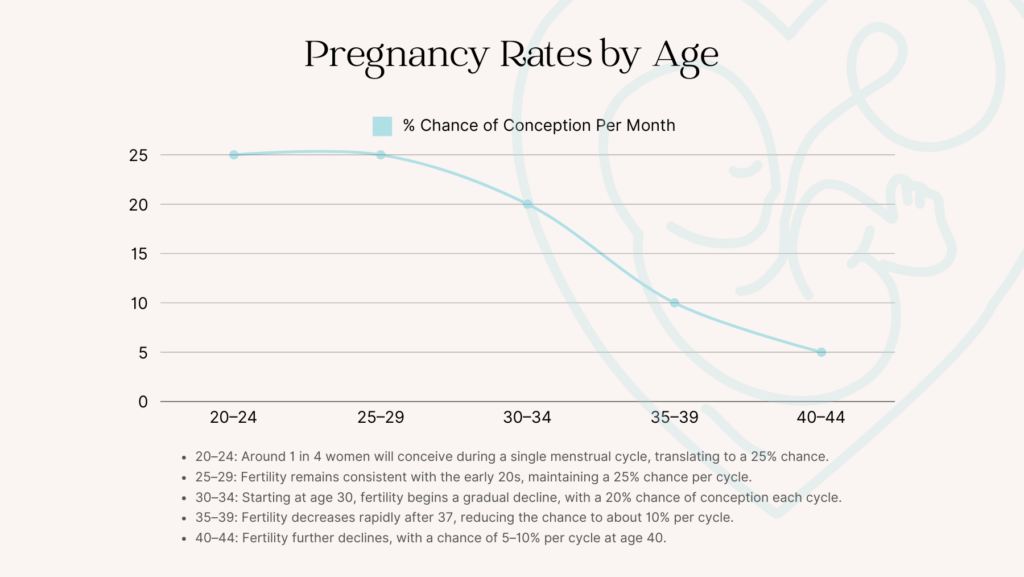 pregnancy rates by age, fertility by age